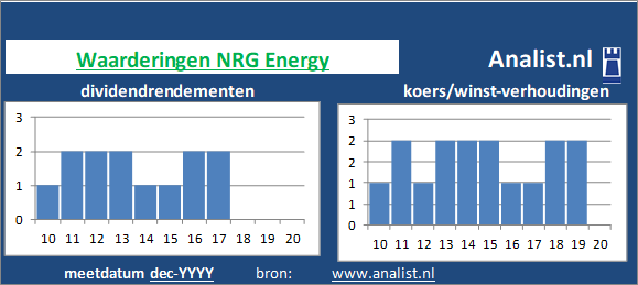 dividendrendement/><BR><p>Het energiebedrijf keerde in de afgelopen vijf jaar haar aandeelhouders dividenden uit. Gemeten vanaf 2015 was het doorsnee dividendrendement 0,7 procent. </p></p><p class=